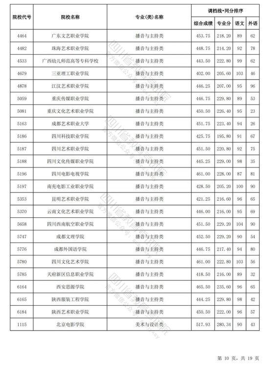 四川2024普通高校艺术体育类专业招生专科批调档线出炉 (http://www.cnwts.cn/) 教育 第19张