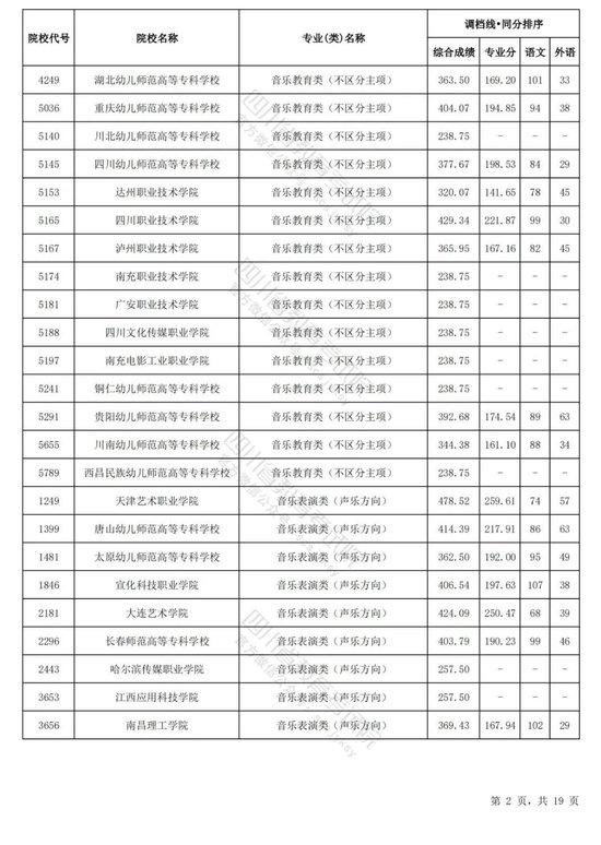 四川2024普通高校艺术体育类专业招生专科批调档线出炉 (http://www.cstr.net.cn/) 教育 第11张