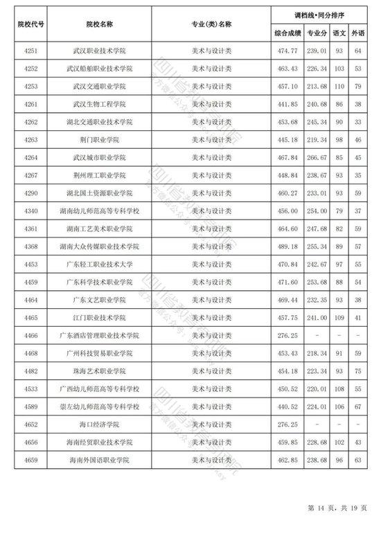 四川2024普通高校艺术体育类专业招生专科批调档线出炉 (http://www.cstr.net.cn/) 教育 第23张