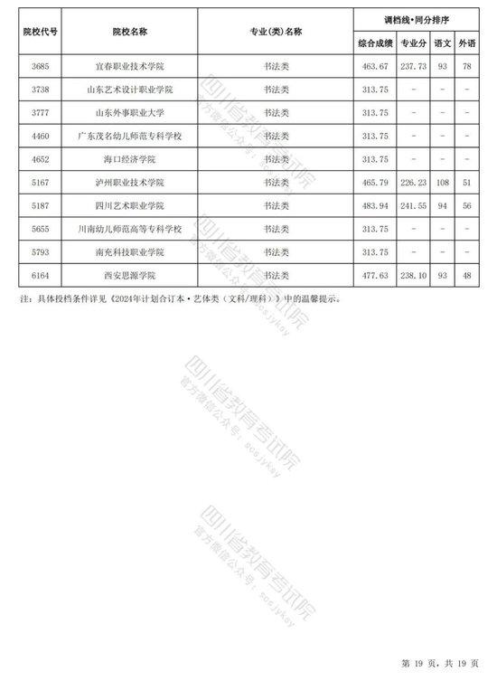 四川2024普通高校艺术体育类专业招生专科批调档线出炉 (http://www.cstr.net.cn/) 教育 第28张