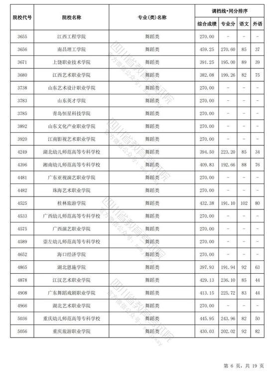 四川2024普通高校艺术体育类专业招生专科批调档线出炉 (http://www.cnwts.cn/) 教育 第15张