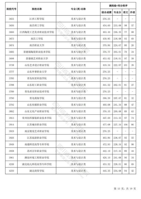 四川2024普通高校艺术体育类专业招生专科批调档线出炉 (http://www.cnwts.cn/) 教育 第22张