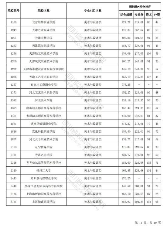 四川2024普通高校艺术体育类专业招生专科批调档线出炉 (http://www.cnwts.cn/) 教育 第20张