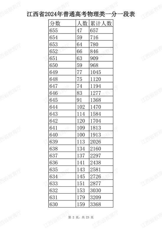 江西省2024年普通高考分段表公布 (http://www.cstr.net.cn/) 教育 第26张