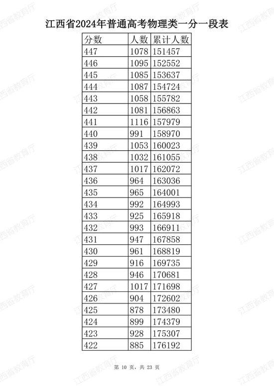 江西省2024年普通高考分段表公布 (http://www.cstr.net.cn/) 教育 第34张