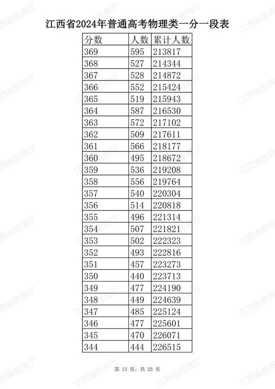 江西省2024年普通高考分段表公布 (http://www.cstr.net.cn/) 教育 第37张