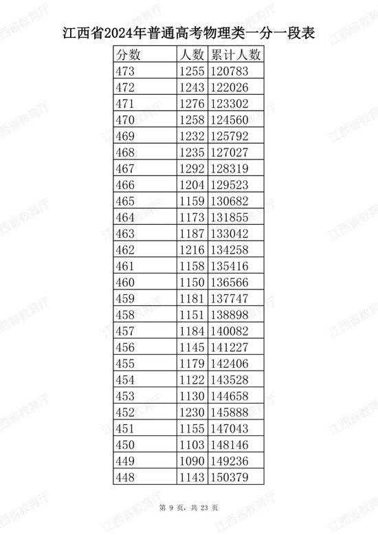 江西省2024年普通高考分段表公布 (http://www.cstr.net.cn/) 教育 第33张