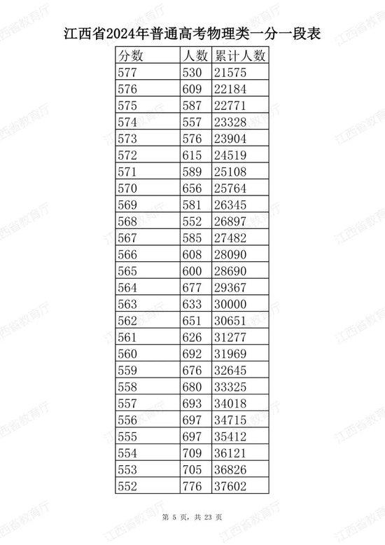 江西省2024年普通高考分段表公布 (http://www.cstr.net.cn/) 教育 第29张