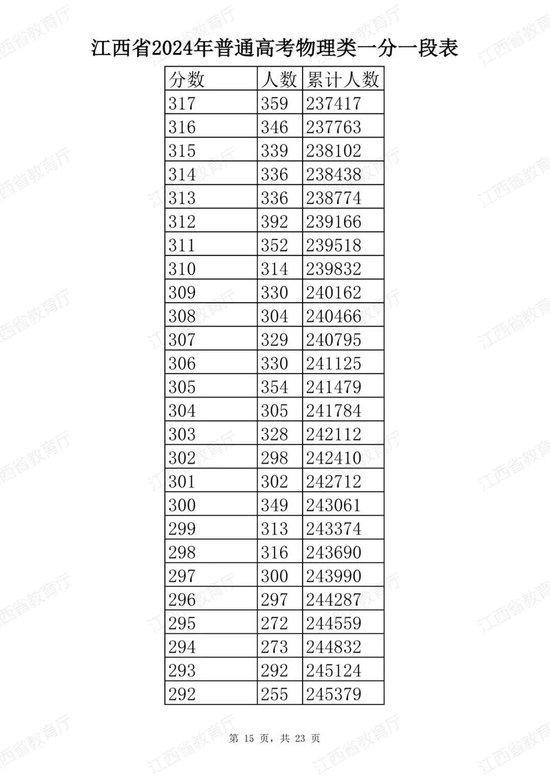 江西省2024年普通高考分段表公布 (http://www.cstr.net.cn/) 教育 第39张