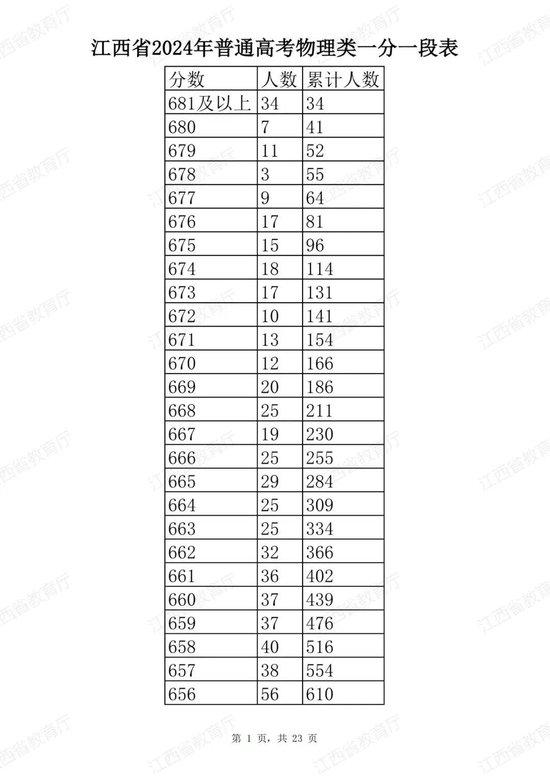 江西省2024年普通高考分段表公布 (http://www.cstr.net.cn/) 教育 第25张