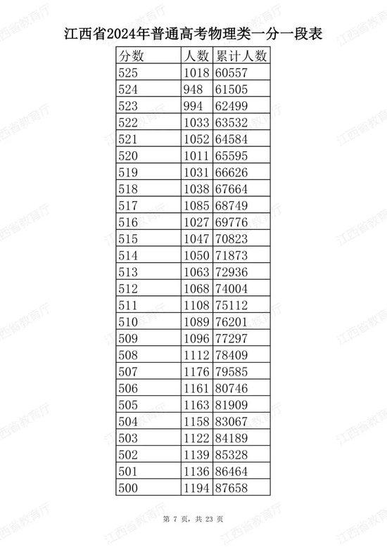 江西省2024年普通高考分段表公布 (http://www.cstr.net.cn/) 教育 第31张