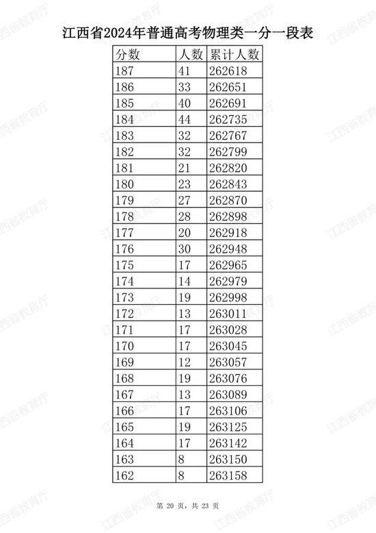 江西省2024年普通高考分段表公布 (http://www.cstr.net.cn/) 教育 第44张