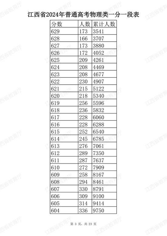 江西省2024年普通高考分段表公布 (http://www.cstr.net.cn/) 教育 第27张