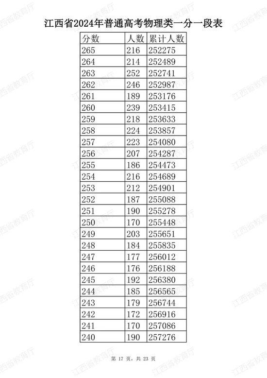 江西省2024年普通高考分段表公布 (http://www.cstr.net.cn/) 教育 第41张