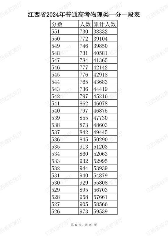 江西省2024年普通高考分段表公布 (http://www.cstr.net.cn/) 教育 第30张