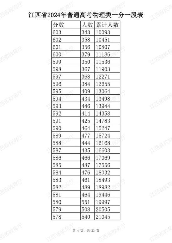 江西省2024年普通高考分段表公布 (http://www.cstr.net.cn/) 教育 第28张