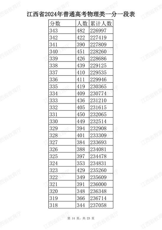 江西省2024年普通高考分段表公布 (http://www.cstr.net.cn/) 教育 第38张