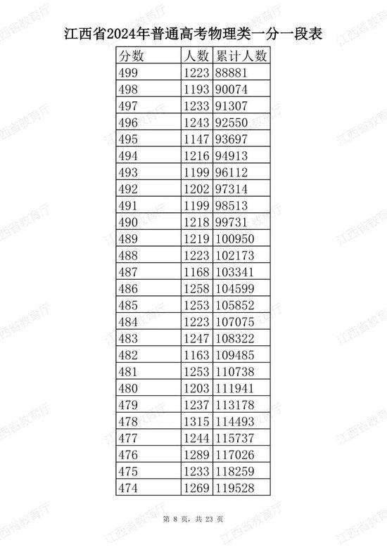 江西省2024年普通高考分段表公布 (http://www.cstr.net.cn/) 教育 第32张