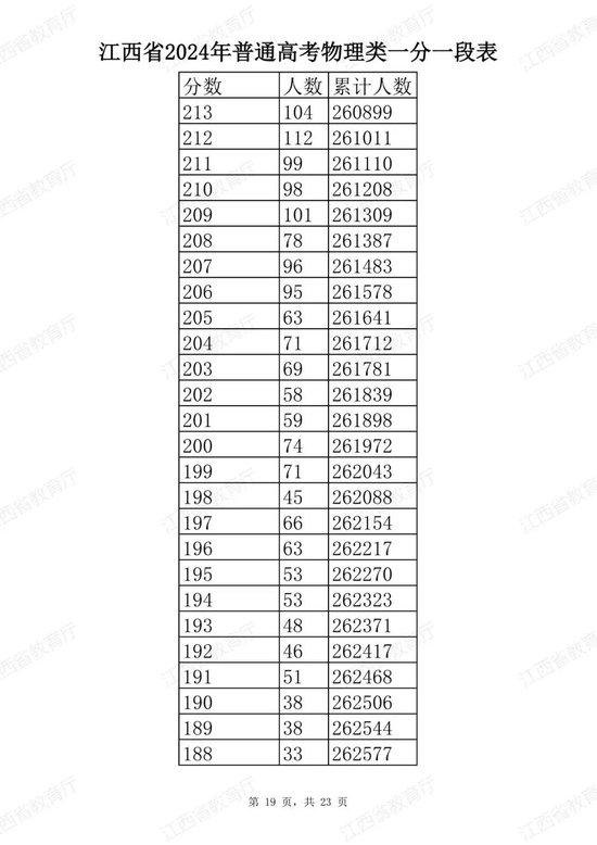 江西省2024年普通高考分段表公布 (http://www.cstr.net.cn/) 教育 第43张