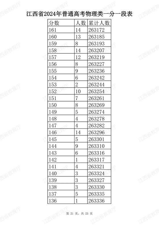 江西省2024年普通高考分段表公布 (http://www.cstr.net.cn/) 教育 第45张