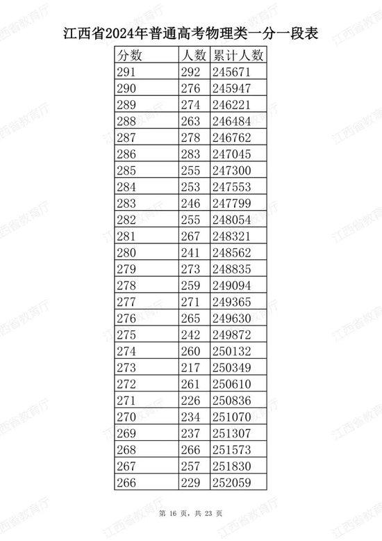 江西省2024年普通高考分段表公布 (http://www.cstr.net.cn/) 教育 第40张