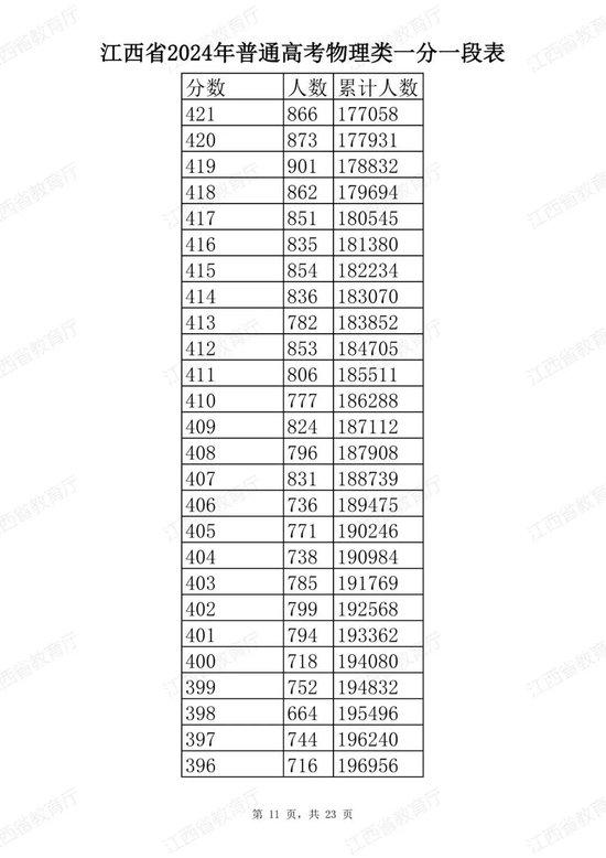 江西省2024年普通高考分段表公布 (http://www.cstr.net.cn/) 教育 第35张