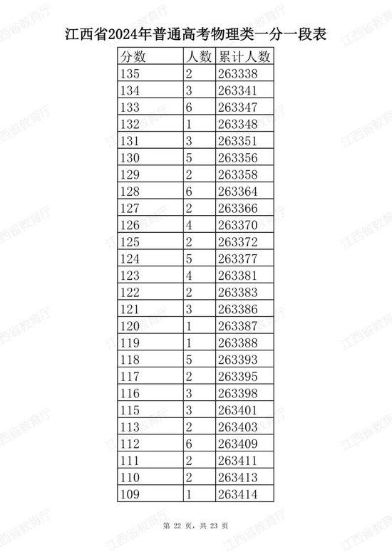 江西省2024年普通高考分段表公布 (http://www.cstr.net.cn/) 教育 第46张