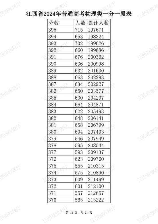 江西省2024年普通高考分段表公布 (http://www.cstr.net.cn/) 教育 第36张