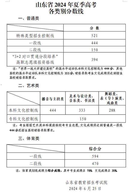 山东省2024高考分数线出炉 本科一段444 (http://www.cstr.net.cn/) 教育 第1张