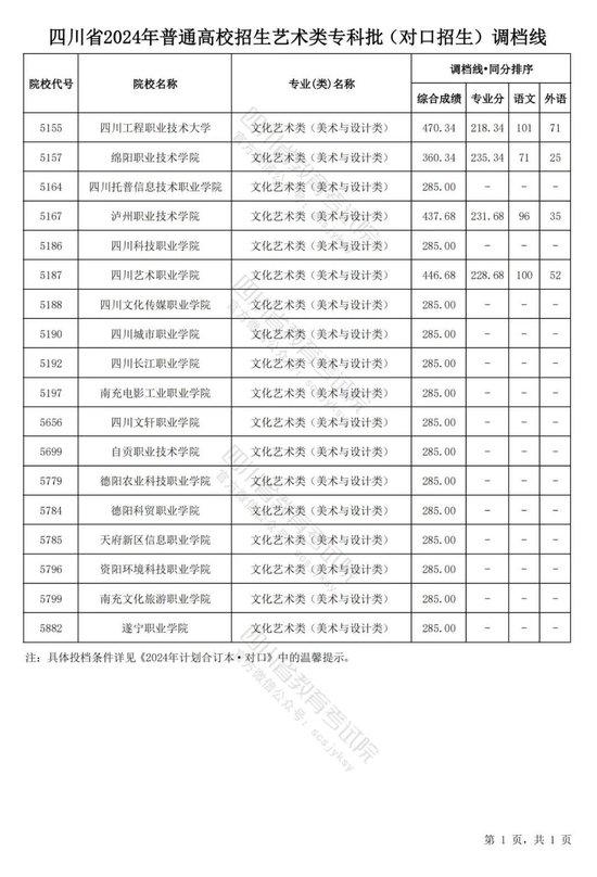 四川2024普通高校艺术体育类专业招生专科批调档线出炉 (http://www.cnwts.cn/) 教育 第29张