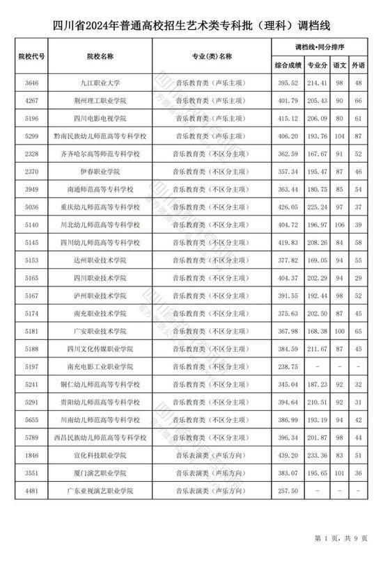 四川2024普通高校艺术体育类专业招生专科批调档线出炉 (http://www.cnwts.cn/) 教育 第1张