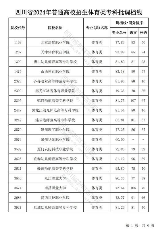 四川2024普通高校艺术体育类专业招生专科批调档线出炉 (http://www.cnwts.cn/) 教育 第30张