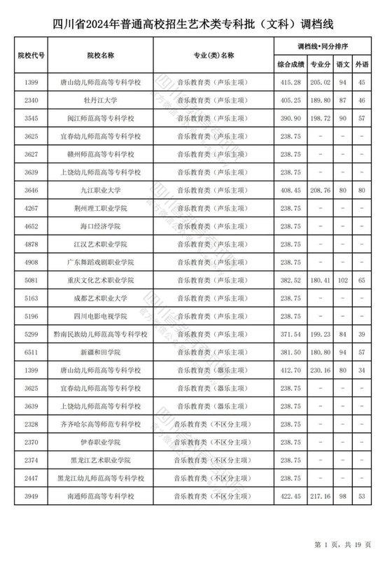 四川2024普通高校艺术体育类专业招生专科批调档线出炉 (http://www.cstr.net.cn/) 教育 第10张