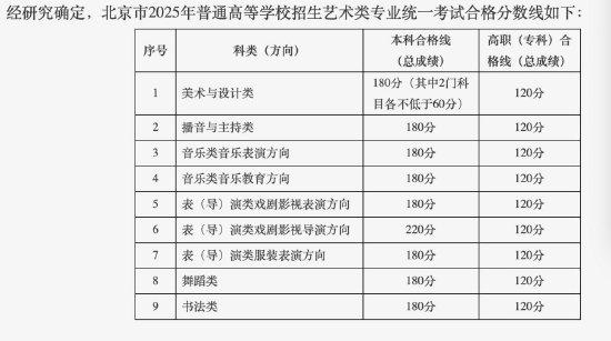 北京高招艺术类统考合格分数线公布 考生成绩查询入口 (http://www.cstr.net.cn/) 教育 第1张