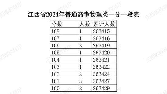 江西省2024年普通高考分段表公布 (http://www.cstr.net.cn/) 教育 第47张