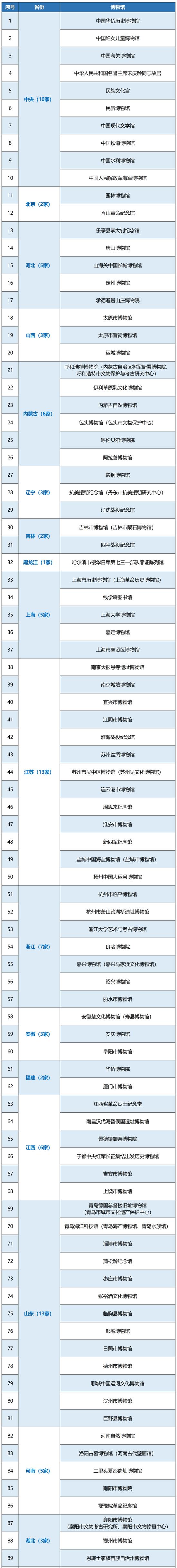 最全国家一级博物馆名单！你都去过哪些？ (http://www.cstr.net.cn/) 教育 第2张