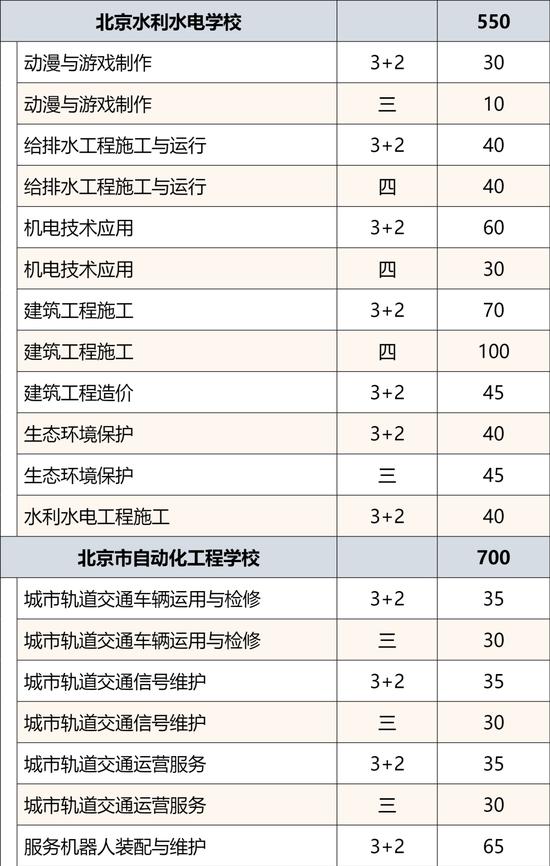 2024年北京市普通中等专业学校招生规模公布 (http://www.lingxun.net.cn/) 教育 第3张