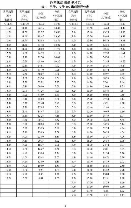 北京2025年高考体育专业考试考生须知公布 考试项目&标准 (http://www.cnwts.cn/) 教育 第2张