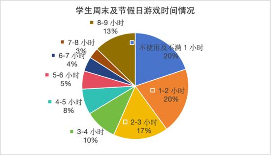 报告：县域未成年人上网时间普遍偏长 借名认证情况严重 (http://www.cnwts.cn/) 教育 第2张