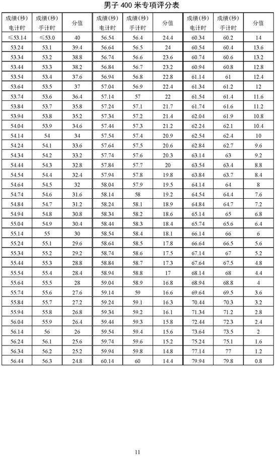 北京2025年高考体育专业考试考生须知公布 考试项目&标准 (http://www.cnwts.cn/) 教育 第11张