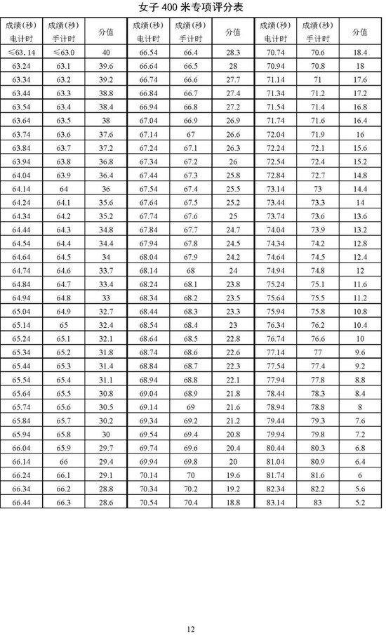 北京2025年高考体育专业考试考生须知公布 考试项目&标准 (http://www.cnwts.cn/) 教育 第12张