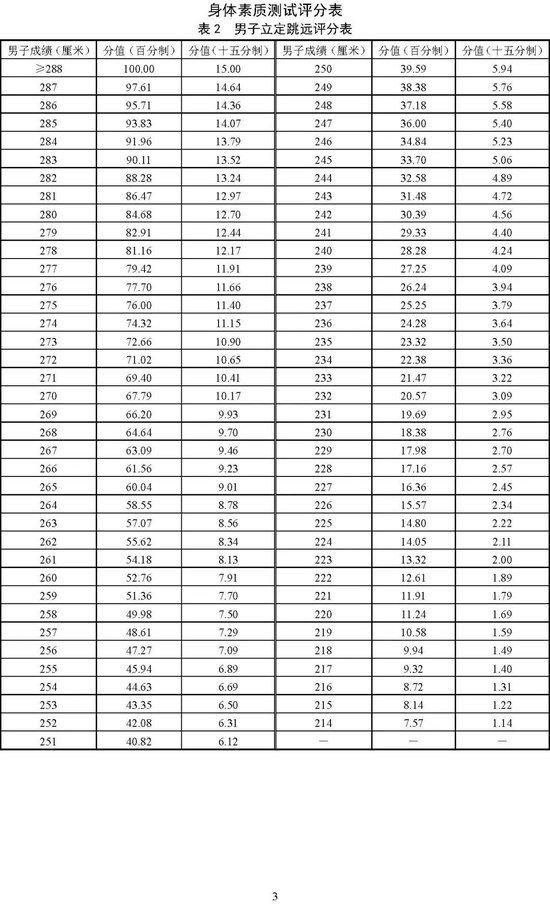 北京2025年高考体育专业考试考生须知公布 考试项目&标准 (http://www.cnwts.cn/) 教育 第3张