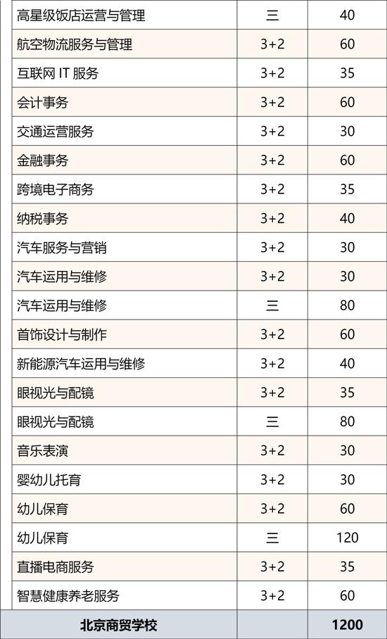 2024年北京市普通中等专业学校招生规模公布 (http://www.lingxun.net.cn/) 教育 第9张