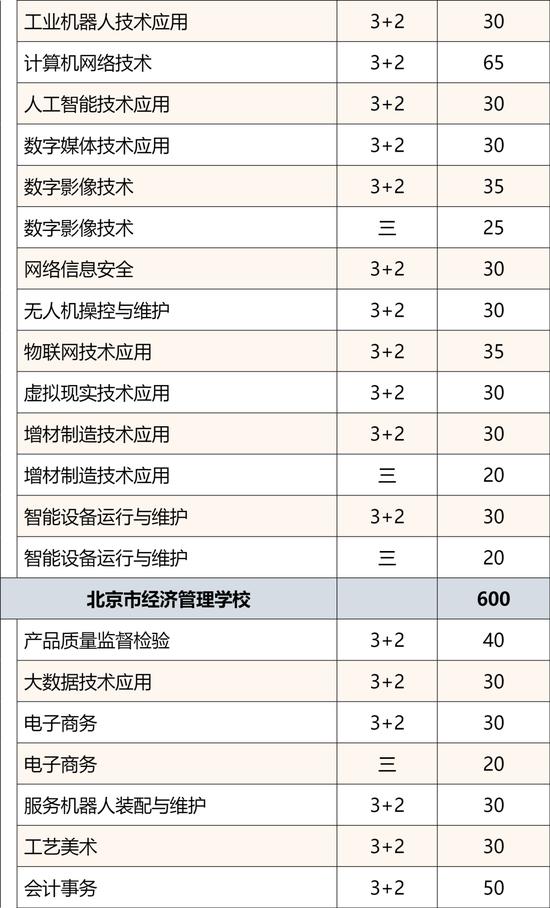 2024年北京市普通中等专业学校招生规模公布 (http://www.lingxun.net.cn/) 教育 第4张