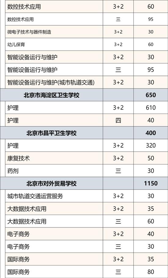 2024年北京市普通中等专业学校招生规模公布 (http://www.lingxun.net.cn/) 教育 第7张