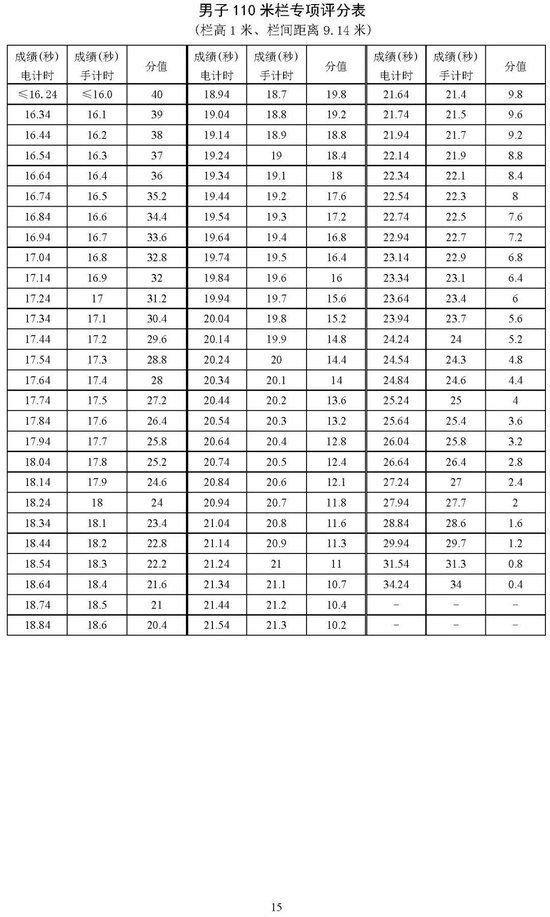 北京2025年高考体育专业考试考生须知公布 考试项目&标准 (http://www.cnwts.cn/) 教育 第15张