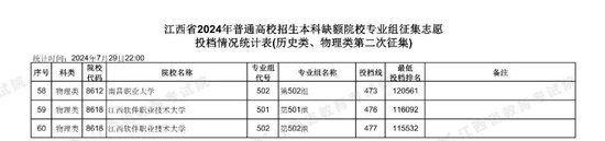 江西省2024年普通高校招生本科第二次征集志愿投档情况 (http://www.cstr.net.cn/) 教育 第5张