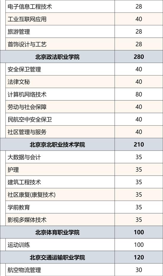 2024年北京市普通中等专业学校招生规模公布 (http://www.lingxun.net.cn/) 教育 第23张