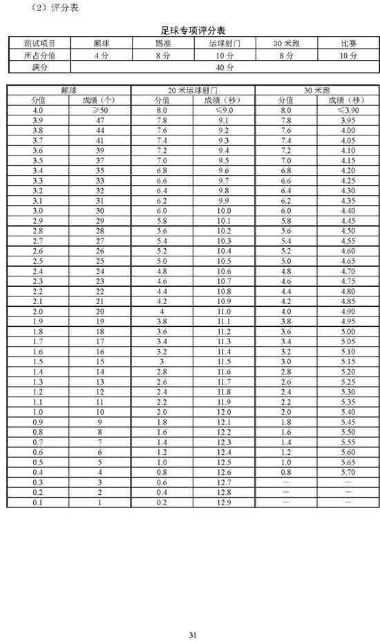 北京2025年高考体育专业考试考生须知公布 考试项目&标准 (http://www.cnwts.cn/) 教育 第31张