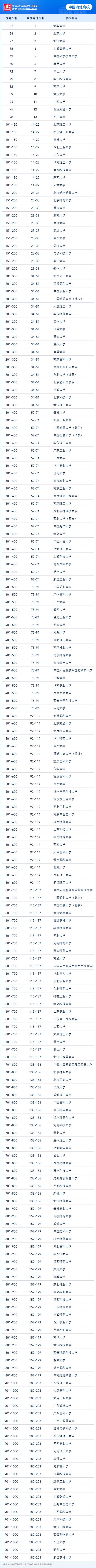 重磅发布：2024软科世界大学学术排名 (http://www.cstr.net.cn/) 教育 第2张